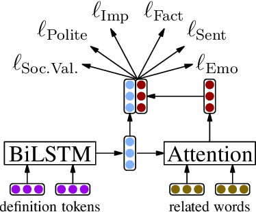 Figure 4 for A Unified Feature Representation for Lexical Connotations
