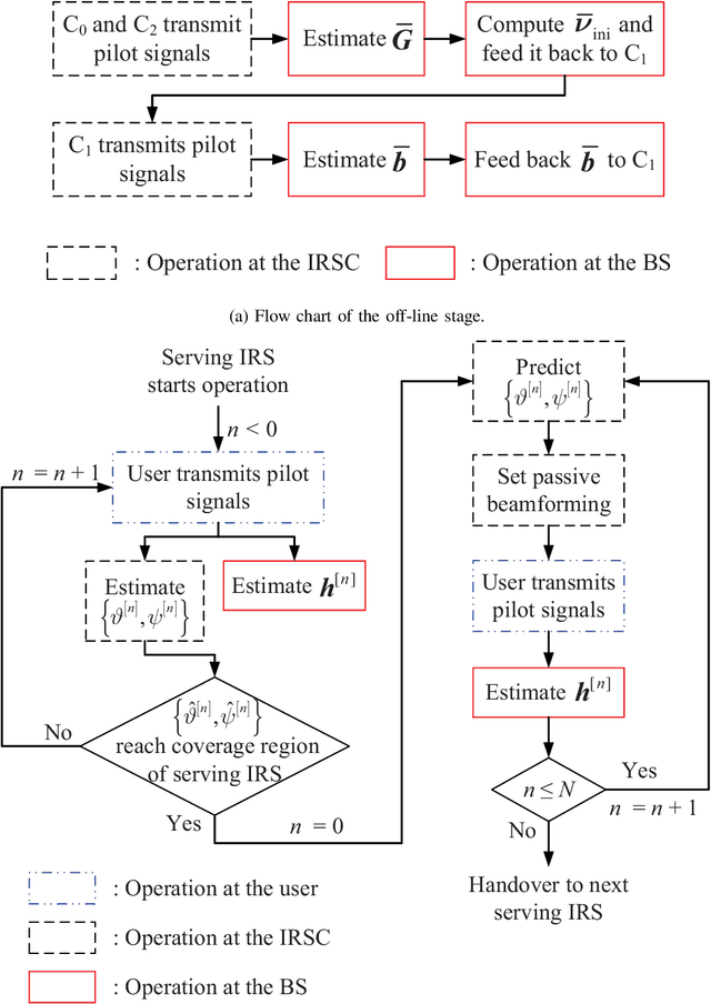 Figure 4 for Roadside IRS-Aided Vehicular Communication: Efficient Channel Estimation and Low-Complexity Beamforming Design