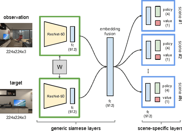 Figure 4 for Target-driven Visual Navigation in Indoor Scenes using Deep Reinforcement Learning