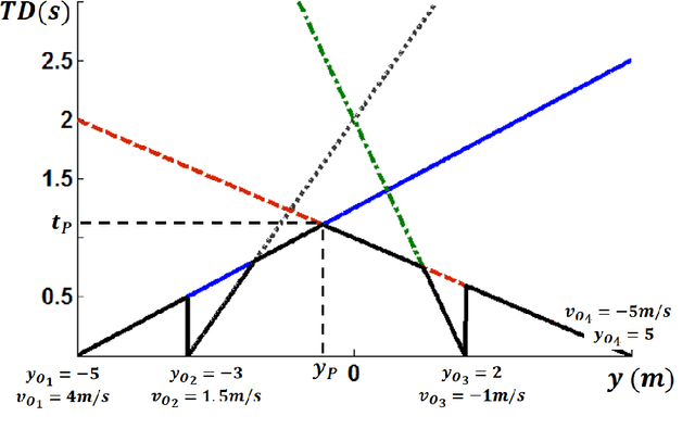 Figure 1 for Time Distance: A Novel Collision Prediction and Path Planning Method