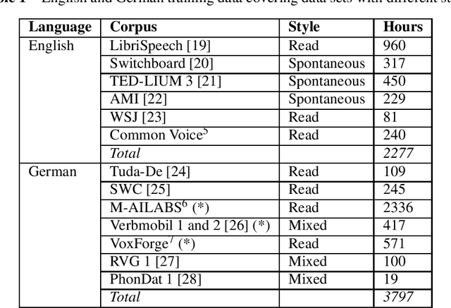 Figure 1 for IMS-Speech: A Speech to Text Tool