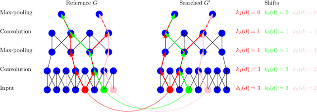 Figure 1 for Matching neural paths: transfer from recognition to correspondence search