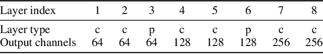 Figure 2 for Matching neural paths: transfer from recognition to correspondence search