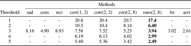 Figure 3 for Matching neural paths: transfer from recognition to correspondence search