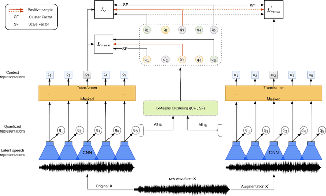 Figure 1 for CCC-wav2vec 2.0: Clustering aided Cross Contrastive Self-supervised learning of speech representations