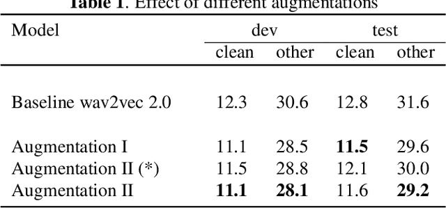 Figure 2 for CCC-wav2vec 2.0: Clustering aided Cross Contrastive Self-supervised learning of speech representations