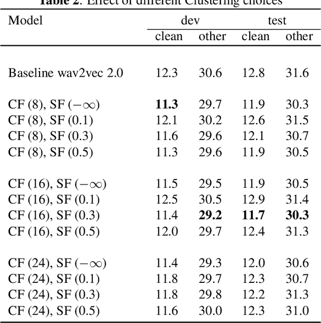 Figure 3 for CCC-wav2vec 2.0: Clustering aided Cross Contrastive Self-supervised learning of speech representations
