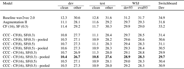 Figure 4 for CCC-wav2vec 2.0: Clustering aided Cross Contrastive Self-supervised learning of speech representations