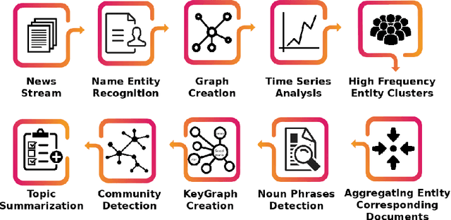 Figure 1 for Complex networks for event detection in heterogeneous high volume news streams