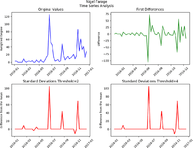 Figure 4 for Complex networks for event detection in heterogeneous high volume news streams