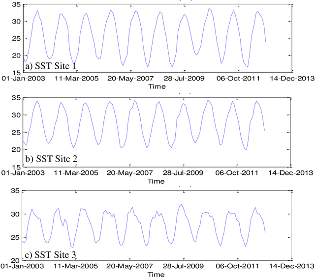 Figure 4 for Time series and machine learning to forecast the water quality from satellite data