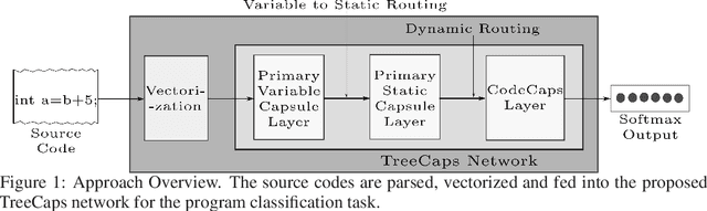 Figure 1 for TreeCaps: Tree-Structured Capsule Networks for Program Source Code Processing