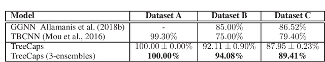 Figure 2 for TreeCaps: Tree-Structured Capsule Networks for Program Source Code Processing