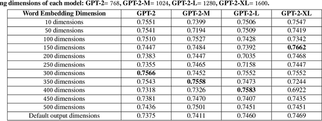 Figure 2 for GPT2MVS: Generative Pre-trained Transformer-2 for Multi-modal Video Summarization