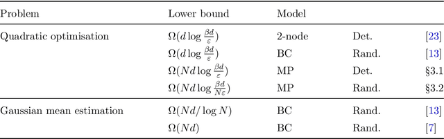 Figure 1 for Improved Communication Lower Bounds for Distributed Optimisation