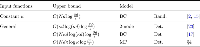 Figure 2 for Improved Communication Lower Bounds for Distributed Optimisation
