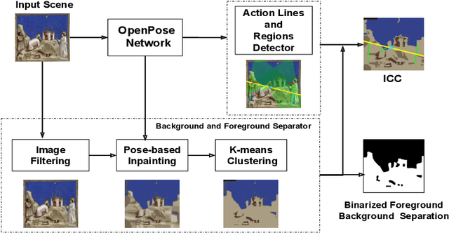 Figure 3 for Understanding Compositional Structures in Art Historical Images using Pose and Gaze Priors