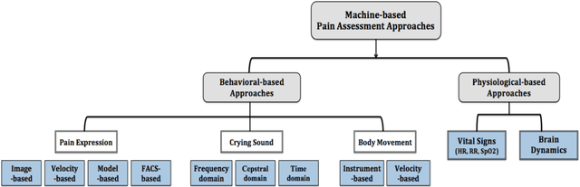 Figure 3 for Machine-based Multimodal Pain Assessment Tool for Infants: A Review