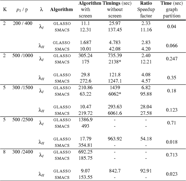 Figure 1 for Exact covariance thresholding into connected components for large-scale Graphical Lasso