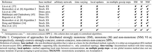 Figure 1 for Decentralized Local Stochastic Extra-Gradient for Variational Inequalities