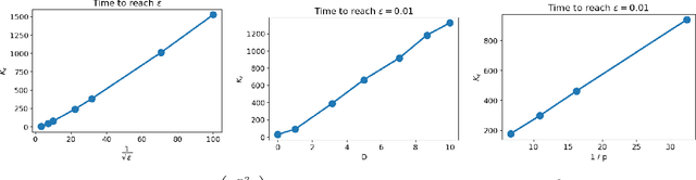 Figure 3 for Decentralized Local Stochastic Extra-Gradient for Variational Inequalities