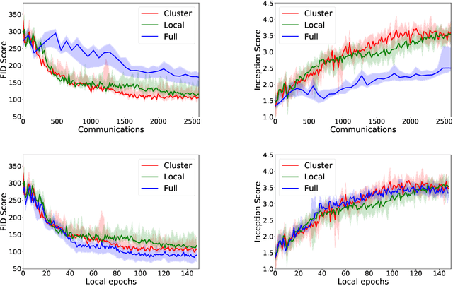 Figure 4 for Decentralized Local Stochastic Extra-Gradient for Variational Inequalities