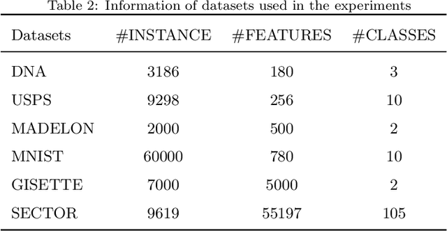 Figure 4 for Stable Sparse Subspace Embedding for Dimensionality Reduction