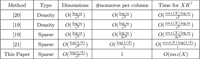 Figure 1 for Stable Sparse Subspace Embedding for Dimensionality Reduction