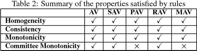 Figure 2 for Committee Selection with Attribute Level Preferences