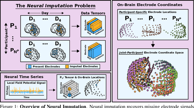 Figure 1 for Deep Neural Imputation: A Framework for Recovering Incomplete Brain Recordings