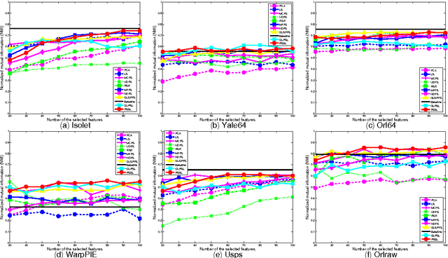 Figure 3 for Global and Local Structure Preserving Sparse Subspace Learning: An Iterative Approach to Unsupervised Feature Selection