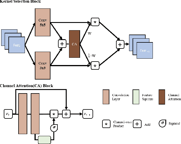 Figure 2 for Fast and Light-Weight Network for Single Frame Structured Illumination Microscopy Super-Resolution