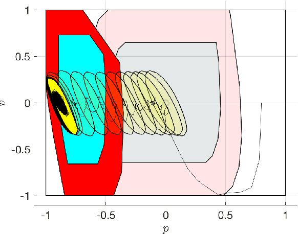 Figure 4 for Stability-Constrained Markov Decision Processes Using MPC