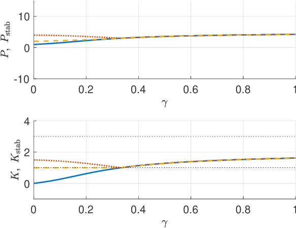 Figure 1 for Stability-Constrained Markov Decision Processes Using MPC