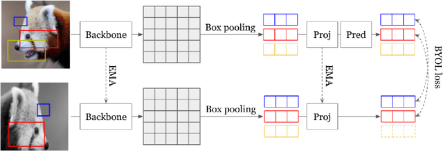 Figure 3 for A Study on Self-Supervised Object Detection Pretraining