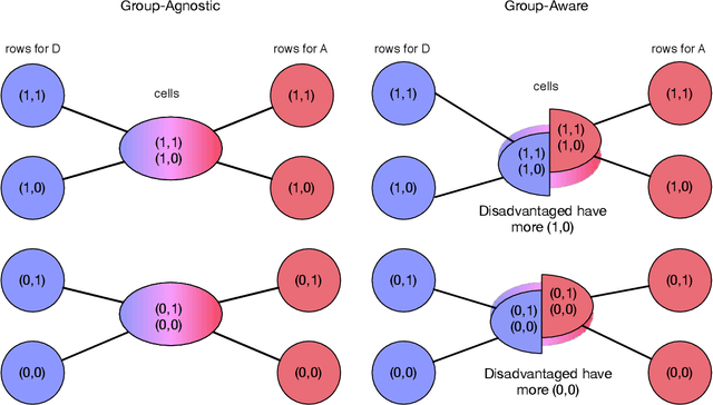 Figure 4 for Simplicity Creates Inequity: Implications for Fairness, Stereotypes, and Interpretability