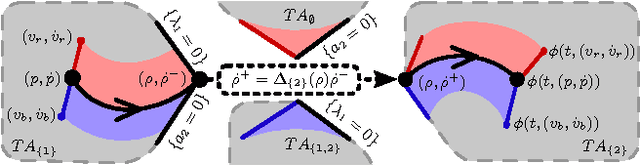 Figure 2 for Piecewise-differentiable trajectory outcomes in mechanical systems subject to unilateral constraints
