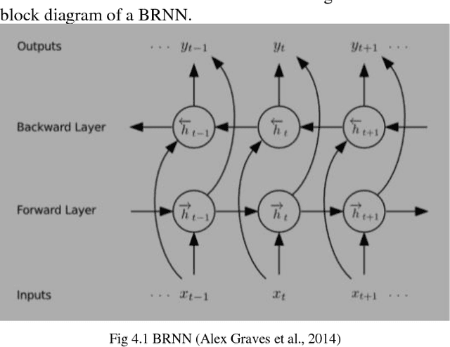 Figure 4 for Deep Learning Based Natural Language Processing for End to End Speech Translation