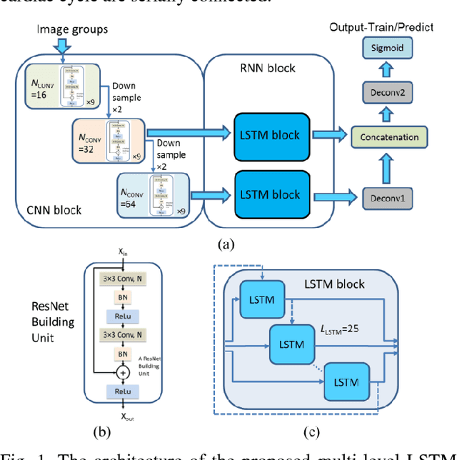 Figure 1 for A multi-level convolutional LSTM model for the segmentation of left ventricle myocardium in infarcted porcine cine MR images