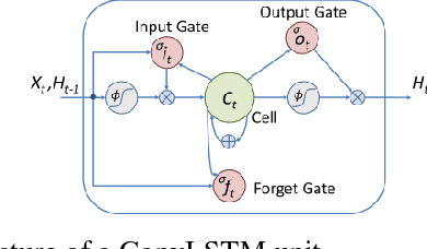 Figure 2 for A multi-level convolutional LSTM model for the segmentation of left ventricle myocardium in infarcted porcine cine MR images