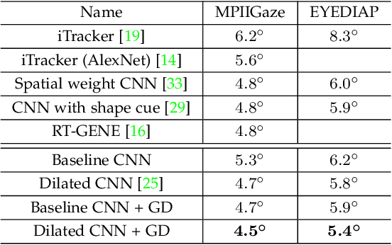 Figure 2 for GEDDnet: A Network for Gaze Estimation with Dilation and Decomposition