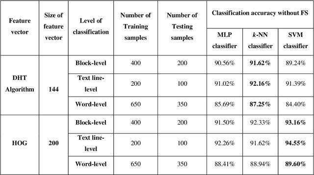 Figure 2 for A Hybrid Swarm and Gravitation based feature selection algorithm for Handwritten Indic Script Classification problem