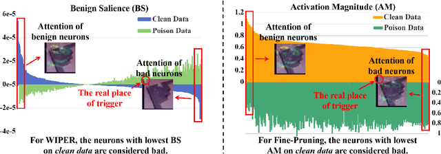 Figure 3 for Defense against Backdoor Attacks via Identifying and Purifying Bad Neurons