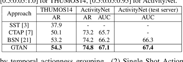 Figure 4 for Gaussian Temporal Awareness Networks for Action Localization