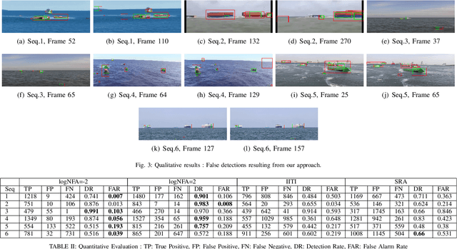 Figure 3 for Unidentified Floating Object detection in maritime environment using dictionary learning