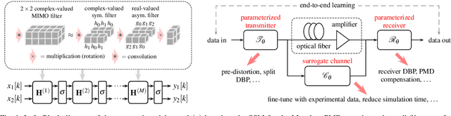 Figure 1 for Model-Based Machine Learning for Joint Digital Backpropagation and PMD Compensation