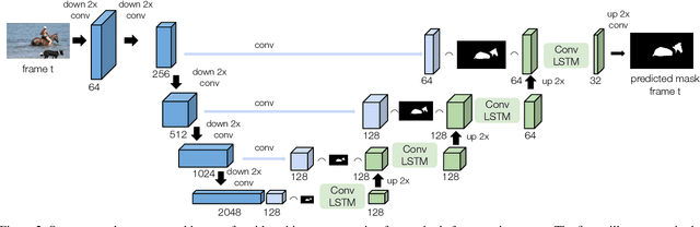 Figure 3 for RVOS: End-to-End Recurrent Network for Video Object Segmentation