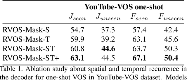 Figure 2 for RVOS: End-to-End Recurrent Network for Video Object Segmentation