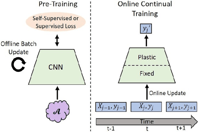 Figure 3 for Self-Supervised Training Enhances Online Continual Learning