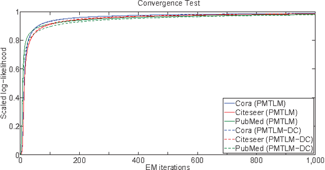 Figure 3 for Scalable Text and Link Analysis with Mixed-Topic Link Models